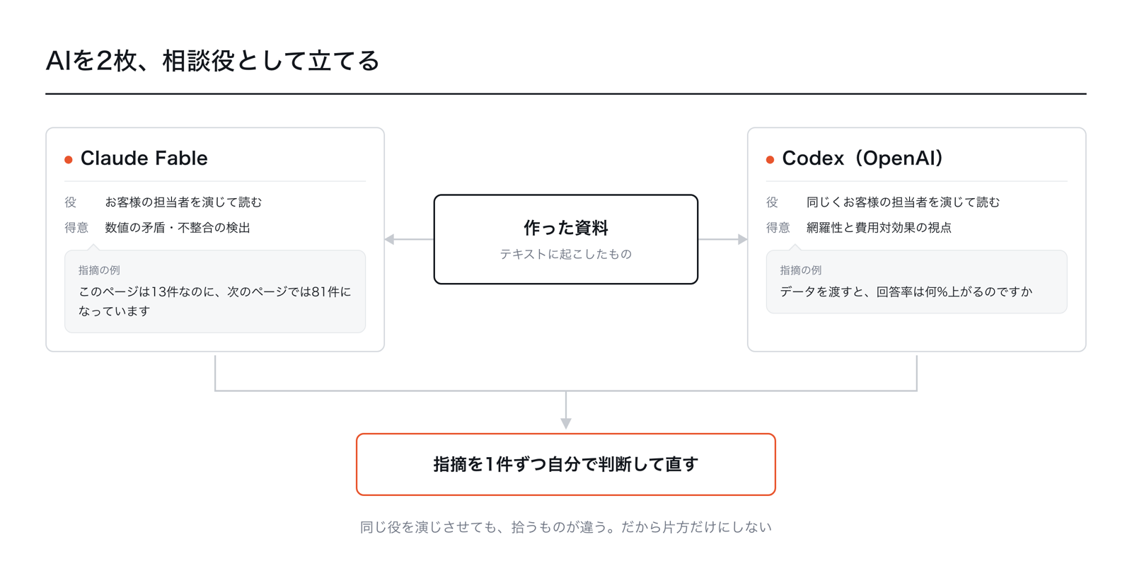 AIを2枚立てるレビューの図